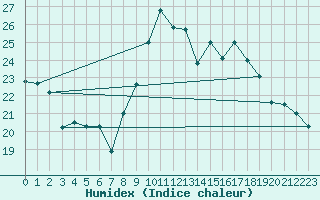 Courbe de l'humidex pour Connerr (72)