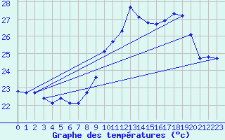 Courbe de tempratures pour Ile du Levant (83)