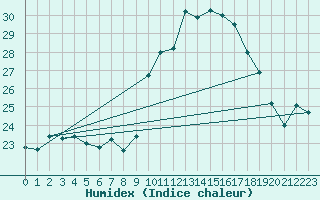 Courbe de l'humidex pour Ile Rousse (2B)