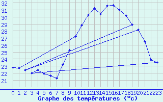 Courbe de tempratures pour Roujan (34)