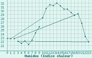 Courbe de l'humidex pour Assesse (Be)