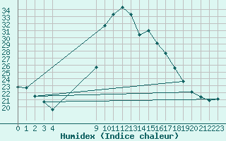 Courbe de l'humidex pour Torla