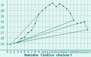 Courbe de l'humidex pour Cuprija