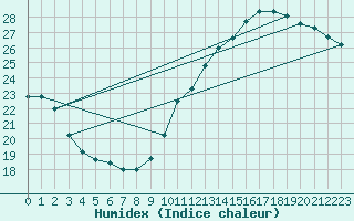 Courbe de l'humidex pour Gand (Be)