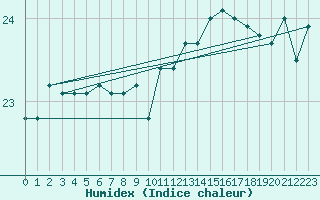 Courbe de l'humidex pour Roujan (34)