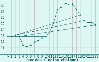 Courbe de l'humidex pour Blus (40)