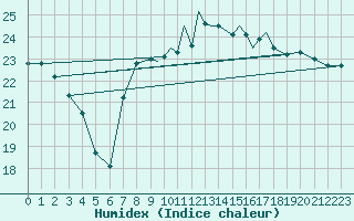 Courbe de l'humidex pour Gibraltar (UK)