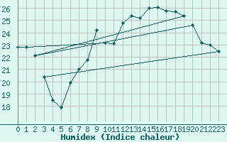 Courbe de l'humidex pour Cap Ferret (33)