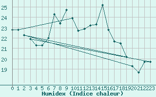 Courbe de l'humidex pour Langdon Bay