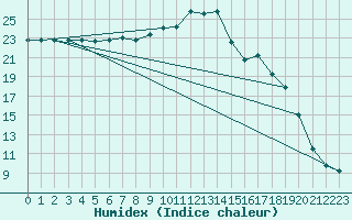 Courbe de l'humidex pour Rostherne No 2