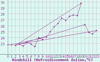 Courbe du refroidissement olien pour Ile Rousse (2B)