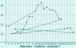 Courbe de l'humidex pour Tarifa