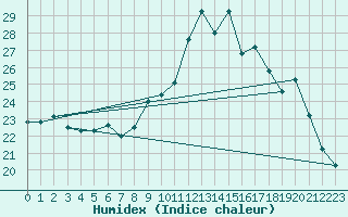 Courbe de l'humidex pour Blois (41)