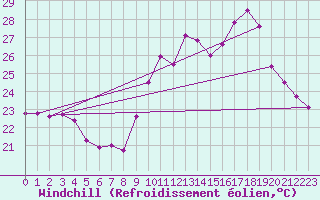 Courbe du refroidissement olien pour Pointe de Chassiron (17)