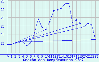 Courbe de tempratures pour Adra