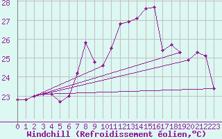 Courbe du refroidissement olien pour Adra