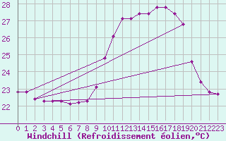 Courbe du refroidissement olien pour Roujan (34)