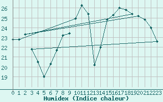 Courbe de l'humidex pour Dole-Tavaux (39)