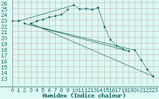 Courbe de l'humidex pour Crosby