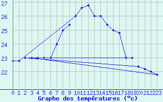 Courbe de tempratures pour Capo Caccia