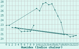 Courbe de l'humidex pour Oviedo
