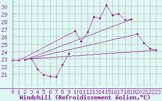Courbe du refroidissement olien pour Saint-Nazaire-d