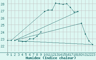 Courbe de l'humidex pour Dinard (35)