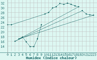 Courbe de l'humidex pour Hyres (83)