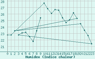 Courbe de l'humidex pour Preonzo (Sw)