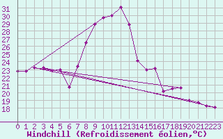 Courbe du refroidissement olien pour Ain Hadjaj