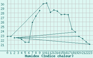 Courbe de l'humidex pour Cap Mele (It)