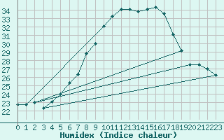 Courbe de l'humidex pour Grono