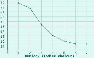 Courbe de l'humidex pour Cheyenne, Cheyenne Airport