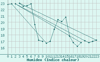 Courbe de l'humidex pour Turi