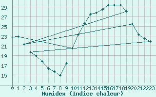 Courbe de l'humidex pour Montlimar (26)