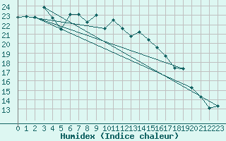 Courbe de l'humidex pour Vihti Maasoja