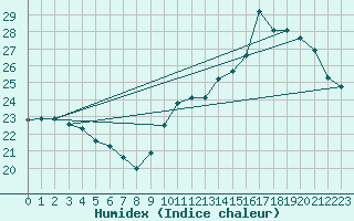 Courbe de l'humidex pour Albi (81)