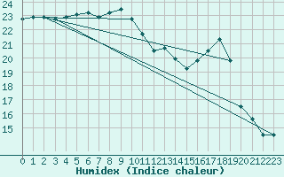 Courbe de l'humidex pour Figari (2A)