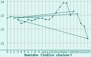 Courbe de l'humidex pour Anvers (Be)