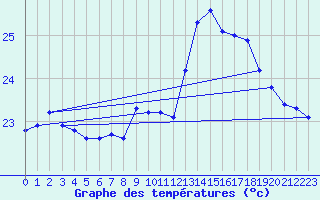 Courbe de tempratures pour Vias (34)