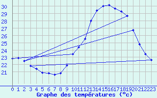 Courbe de tempratures pour Souprosse (40)