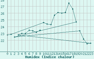 Courbe de l'humidex pour Bergerac (24)