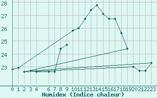 Courbe de l'humidex pour Bares