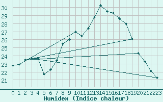Courbe de l'humidex pour Saint Wolfgang