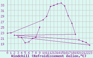 Courbe du refroidissement olien pour Lisbonne (Po)