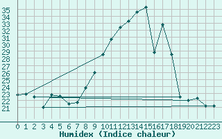 Courbe de l'humidex pour Ble / Mulhouse (68)