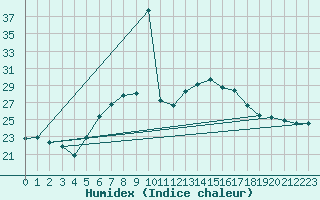 Courbe de l'humidex pour Murska Sobota