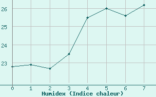 Courbe de l'humidex pour Himeji