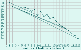 Courbe de l'humidex pour Bonn-Roleber