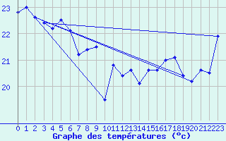 Courbe de tempratures pour Pointe de Socoa (64)